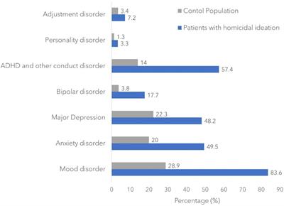 Homicidal ideation and psychiatric comorbidities in the inpatient adolescents aged 12–17
